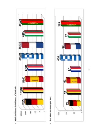    Média de Número de Habitantes p/ Município


          100000
                                                               34650   38435          34520
                                      18320
                       6765                      5660                          7445
           10000                                        1760
            1000

             100

              10

                  1


   Área Média dos Municípios (km2)



           1000                                                406                    299
                                                                       97
            100                       52         62
                       29                                                      37
                                                        17
             10



              1



                                                        33
 