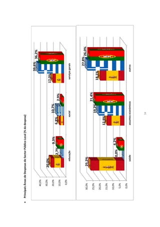    Principais Áreas de Despesas do Sector Público Local (% da despesa)


                                                                                                   39,6% 36,2%
             40,0%

             30,0%
                            20,0%
                                                                                           17,0%
             20,0%                             9,3%                       10,7%
                                      2,7%                     6,8%
             10,0%                                                                  2,9%
              0,0%
                                 educação                            social                 serviços gerais




                                                                                                        27,8% 26,0%
          30,0%              25,2%
          25,0%
                                                                                  21,4%
                                                                          19,2%
                                                                                            18,1%
          20,0%
                                                              12,9%
          15,0%

          10,0%
                                     0,0%     4,2%
           5,0%

           0,0%
                                 saúde                        assuntos económicos                  outros




                                                                       34
 