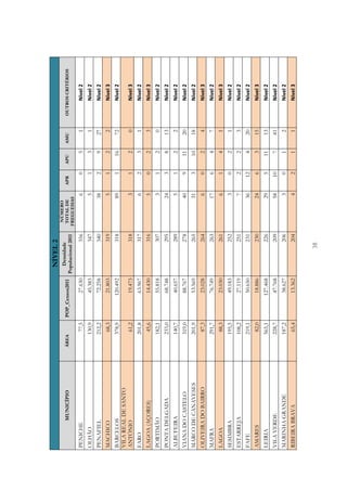 NÍVEL 2
                                                                           NÚMERO
                                                        Densidade
          MUNICÍPIO   ÁREA          POP_Censos2011                         TOTAL DE        APR       APU       AMU       OUTROS CRITÉRIOS
                                                     Populacional 2011    FREGUESIAS
PENICHE                      77,5           27.630                  356                6         0         5         1        Nível 2
OLHÃO                    130,9              45.383                  347                5         1         3         1        Nível 2
PENAFIEL                 212,2              72.258                  340            38            2         9     27           Nível 2
MACHICO                      68,3           21.803                  319                5         1         2         2        Nível 3
BARCELOS                 378,9             120.492                  318            89            1     16        72           Nível 2
VILA REAL DE SANTO
ANTÓNIO                      61,2           19.473                  318                3         1         2         0        Nível 3
FARO                     201,8              63.967                  317                6         2         3         1        Nível 2
LAGOA (AÇORES)               45,6           14.430                  316                5         0         2         3        Nível 3
PORTIMÃO                 182,1              55.818                  307                3         1         2         0        Nível 2
PONTA DELGADA            233,0              68.748                  295            24            3         8     13           Nível 2
ALBUFEIRA                140,7              40.657                  289                5         1         2         2        Nível 2
VIANA DO CASTELO         319,0              88.767                  278            40            9     11        20           Nível 2
MARCO DE CANAVESES       201,9              53.569                  265            31            3     10        18           Nível 2
OLIVEIRA DO BAIRRO           87,3           23.028                  264                6         0         2         4        Nível 3
MAFRA                    291,7              76.749                  263            17            6         4         7        Nível 2
LAGOA                        88,3           23.030                  261                6         1         4         1        Nível 3
SESIMBRA                 195,5              49.183                  252                3         0         2         1        Nível 2
ESTARREJA                108,2              27.119                  251                7         2         2         3        Nível 2
FAFE                     219,1              50.650                  231            36        12            4     20           Nível 2
AMARES                       82,0           18.886                  230            24            6         3     15           Nível 3
LEIRIA                   565,1             127.468                  226            29            5     11        13           Nível 2
VILA VERDE               228,7              47.768                  209            58        10            7     41           Nível 2
MARINHA GRANDE           187,2              38.627                  206                3         0         1         2        Nível 2
RIBEIRA BRAVA                65,4           13.362                  204                4         2         1         1        Nível 3


                                                               38
 