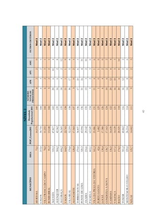 NÍVEL 2
                                                                                NÚMERO
                                                             Densidade
          MUNICÍPIO        ÁREA          POP_Censos2011                         TOTAL DE        APR       APU       AMU       OUTROS CRITÉRIOS
                                                          Populacional 2011    FREGUESIAS
MURTOSA                           73,1           10.575                  145                4         2         2         0        Nível 3
LAGOS                         213,0              30.755                  144                6         3         2         1        Nível 2
VILA FRANCA DO CAMPO              78,0           11.255                  144                6         2         3         1        Nível 3
BOMBARRAL                         91,3           13.148                  144                5         2         2         1        Nível 3
ÁGUEDA                        335,3              47.817                  143            20            6     10            4        Nível 2
ALENQUER                      304,2              42.362                  139            16            6         2         8        Nível 2
ALCOBAÇA                      408,2              56.569                  139            18            4         2     12           Nível 2
VAGOS                         164,9              22.765                  138            11            1         1         9        Nível 3
VILA REAL                     378,8              52.219                  138            30        17            5         8        Nível 2
ALCOCHETE                     128,4              17.565                  137                3         0         2         1        Nível 3
TORRES NOVAS                  270,0              36.837                  136            17        10            6         1        Nível 2
PONTE DE LIMA                 320,3              43.594                  136            51        16            4     31           Nível 2
ANADIA                        216,6              29.142                  135            15            3         2     10           Nível 2
PALMELA                       465,1              62.549                  134                5         2         3         0        Nível 2
VILA DA PRAIA DA VITÓRIA      161,3              21.086                  131            11            4         1         6        Nível 3
PORTO SANTO                       42,6            5.482                  129                1         0         1         0        Nível 3
LOUSÃ                         138,4              17.380                  126                6         4         2         0        Nível 3
CONDEIXA-A-NOVA               138,7              17.163                  124            10            6         2         2        Nível 3
CAMINHA                       136,5              16.630                  122            20        12            4         4        Nível 3
VALENÇA                       117,1              14.129                  121            16        10            3         3        Nível 3
BAIÃO                         174,5              20.525                  118            20            6         0     14           Nível 3
TOMAR                         351,2              40.862                  116            16        12            2         2        Nível 2
MONTEMOR-O-VELHO              229,0              26.214                  114            14            8         0         6        Nível 2
NELAS                         125,7              14.002                  111                9         2         2         5        Nível 3



                                                                    40
 