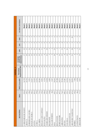 NIVEL 3
                                                                          NÚMERO
                                                        Densidade
         MUNICÍPIO    ÁREA          POP_Censos2011                        TOTAL DE        APR       APU       AMU       OUTROS CRITÉRIOS
                                                     Populacional 2011   FREGUESIAS

CABECEIRAS DE BASTO      241,8              16.709                  69            17        10            0         7        Nível 3
AROUCA                   329,1              22.352                  68            20        15            1         4        Nível 3
PAREDES DE COURA         138,2               9.251                  67            21        16            1         4        Nível 3
PONTE DA BARCA           182,1              12.027                  66            25        14            2         9        Nível 3
SÁTÃO                    201,9              12.423                  62            12        10            0         2        Nível 3
TÁBUA                    199,8              12.056                  60            15        14            0         1        Nível 3
GUARDA                   712,1              42.460                  60            55        49            3         3        Nível 3
PENALVA DO CASTELO       134,3               8.001                  60            13        11            0         2        Nível 3
POVOAÇÃO                 106,4               6.314                  59                6         4         0         2        Nível 3
VIEIRA DO MINHO          218,5              12.858                  59            21        18            0         3        Nível 3
BELMONTE                 118,8               6.805                  57                5         3         0         2        Nível 3
VILA DO PORTO                96,9            5.547                  57                5         4         0         1        Nível 3
SEIA                     435,7              24.641                  57            29        22            1         6        Nível 3
BENAVENTE                521,4              29.388                  56                4         2         2         0        Nível 3
PORTALEGRE               447,1              24.973                  56            10            7         2         1        Nível 3
ABRANTES                 714,7              39.362                  55            19        13            4         2        Nível 3
SILVES                   680,1              37.087                  55                8         4         1         3        Nível 3
VOUZELA                  193,7              10.552                  54            12        10            0         2        Nível 3
VENDAS NOVAS             222,4              11.837                  53                2         1         1         0        Nível 3
ARCOS DE VALDEVEZ        447,6              22.855                  51            51        28            3     20           Nível 3
BORBA                    145,2               7.406                  51                4         2         1         1        Nível 3
CONSTÂNCIA                   80,4            4.058                  50                3         2         0         1        Nível 3
ARMAMAR                  117,2               5.853                  50            19        15            0         4        Nível 3




                                                               43
 