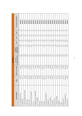 NIVEL 3
                                                                          NÚMERO
                                                        Densidade
          MUNICÍPIO   ÁREA          POP_Censos2011                        TOTAL DE        APR       APU       AMU       OUTROS CRITÉRIOS
                                                     Populacional 2011   FREGUESIAS

SÃO PEDRO DO SUL         349,0              16.935                  49            19        15            0         4        Nível 3
NORDESTE                 101,5               4.920                  48                9         8         0         1        Nível 3
CASTANHEIRA DE PÊRA          66,8            3.191                  48                2         1         0         1        Nível 3
TABUAÇO                  133,9               6.360                  48            17        16            0         1        Nível 3
GOUVEIA                  300,6              14.089                  47            22        18            1         3        Nível 3
MOIMENTA DA BEIRA        220,0              10.219                  46            20        18            0         2        Nível 3
VELAS                    117,4               5.381                  46                6         5         0         1        Nível 3
FERREIRA DO ZÊZERE       190,4               8.647                  45                9         8         0         1        Nível 3
ALVAIÁZERE               160,5               7.283                  45                7         6         0         1        Nível 3
PENELA                   134,8               5.980                  44                6         5         0         1        Nível 3
TAVIRA                   607,0              26.571                  44                9         5         3         1        Nível 3
ÉVORA                   1.307,1             57.073                  44            19        12            7         0        Nível 3
MONDIM DE BASTO          172,1               7.496                  44                8         7         0         1        Nível 3
SARDOAL                      92,1            3.948                  43                4         3         0         1        Nível 3
VILA VIÇOSA              194,9               8.293                  43                5         3         2         0        Nível 3
FUNDÃO                   700,2              29.172                  42            31        29            1         1        Nível 3
MADALENA                 147,1               6.049                  41                6         5         0         1        Nível 3
CASTRO DAIRE             379,0              15.382                  41            22        19            1         2        Nível 3
SABROSA                  156,9               6.367                  41            15        14            0         1        Nível 3
ALIJÓ                    297,6              11.933                  40            19        16            1         2        Nível 3
MORTÁGUA                 251,2               9.864                  39            10            8         0         2        Nível 3
CASTELO BRANCO          1.438,2             56.033                  39            25        22            1         2        Nível 3
MELGAÇO                  238,2               9.187                  39            18        13            1         4        Nível 3




                                                               44
 