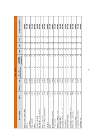 NIVEL 3
                                                                            NÚMERO
                                                          Densidade
          MUNICÍPIO     ÁREA          POP_Censos2011                        TOTAL DE        APR       APU       AMU       OUTROS CRITÉRIOS
                                                       Populacional 2011   FREGUESIAS

FORNOS DE ALGODRES         131,5               4.991                  38            16            9         0         7        Nível 3
ELVAS                      631,3              23.087                  37            11            6         4         1        Nível 3
ARGANIL                    332,8              12.119                  36            18        16            0         2        Nível 3
MIRANDELA                  659,0              23.913                  36            37        35            1         1        Nível 3
SERTÃ                      446,7              15.927                  36            14        13            1         0        Nível 3
CAMPO MAIOR                247,2               8.793                  36                3         1         2         0        Nível 3
FIGUEIRÓ DOS VINHOS        173,4               6.148                  35                5         4         0         1        Nível 3
PORTO MONIZ                    82,9            2.711                  33                4         3         0         1        Nível 3
SANTA CRUZ DAS FLORES          70,9            2.288                  32                4         3         0         1        Nível 3
MURÇA                      189,4               5.954                  31                9         8         1         0        Nível 3
BEJA                      1.146,4             35.730                  31            18        13            4         1        Nível 3
CELORICO DA BEIRA          247,2               7.695                  31            22        20            0         2        Nível 3
VALPAÇOS                   548,7              16.876                  31            31        30            0         1        Nível 3
PEDRÓGÃO GRANDE            128,7               3.916                  30                3         2         0         1        Nível 3
LAJES DO PICO              155,3               4.701                  30                6         5         0         1        Nível 3
VILA POUCA DE AGUIAR       437,1              13.167                  30            18        17            0         1        Nível 3
BRAGANÇA                  1.173,6             35.319                  30            49        46            3         0        Nível 3
RIBEIRA DE PENA            217,5               6.543                  30                7         6         0         1        Nível 3
SÃO JOÃO DA PESQUEIRA      266,1               7.932                  30            14        13            0         1        Nível 3
VILA NOVA DE PAIVA         175,5               5.174                  29                7         6         1         0        Nível 3
VILA DO BISPO              179,1               5.275                  29                5         4         0         1        Nível 3
CALHETA (SÃO JORGE)        126,3               3.617                  29                5         4         0         1        Nível 3
MANTEIGAS                  122,0               3.471                  28                4         2         0         2        Nível 3




                                                                 45
 