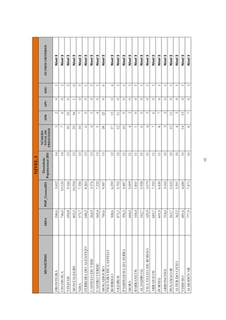 NIVEL 3
                                                                        NÚMERO
                                                      Densidade
          MUNICÍPIO    ÁREA       POP_Censos2011                        TOTAL DE        APR       APU       AMU       OUTROS CRITÉRIOS
                                                   Populacional 2011   FREGUESIAS

FRONTEIRA                 248,6            3.412                  14                3         2         0         1        Nível 3
CHAMUSCA                  746,0           10.124                  14                7         6         0         1        Nível 3
VINHAIS                   694,8            9.166                  13            35        33            0         2        Nível 3
MONTALEGRE                805,5           10.594                  13            35        34            1         0        Nível 3
NISA                      575,7            7.350                  13            10            7         0         3        Nível 3
FERREIRA DO ALENTEJO      648,2            8.265                  13                6         5         0         1        Nível 3
CASTELO DE VIDE           264,9            3.376                  13                4         1         0         3        Nível 3
CASTRO VERDE              569,4            7.232                  13                5         4         0         1        Nível 3
MOGADOURO                 760,6            9.587                  13            28        22            0         6        Nível 3
FIGUEIRA DE CASTELO
RODRIGO                   508,6            6.259                  12            17        13            0         4        Nível 3
OLEIROS                   471,1            5.702                  12            12        11            0         1        Nível 3
PAMPILHOSA DA SERRA       396,5            4.487                  11            10            9         0         1        Nível 3
MORA                      444,0            5.009                  11                4         3         0         1        Nível 3
BARRANCOS                 168,4            1.841                  11                1         0         0         1        Nível 3
ALANDROAL                 542,7            5.928                  11                6         5         0         1        Nível 3
VILA VELHA DE RÓDÃO       329,9            3.579                  11                4         3         0         1        Nível 3
ARRAIOLOS                 683,7            7.352                  11                7         6         0         1        Nível 3
PORTEL                    601,0            6.420                  11                8         7         0         1        Nível 3
ARRONCHES                 314,6            3.165                  10                3         2         0         1        Nível 3
PENAMACOR                 563,7            5.652                  10            12        11            0         1        Nível 3
ALTER DO CHÃO             362,1            3.591                  10                4         3         0         1        Nível 3
VIMIOSO                   481,6            4.680                  10            14        13            0         1        Nível 3
ALMODÔVAR                 777,9            7.471                  10                8         7         0         1        Nível 3



                                                             48
 