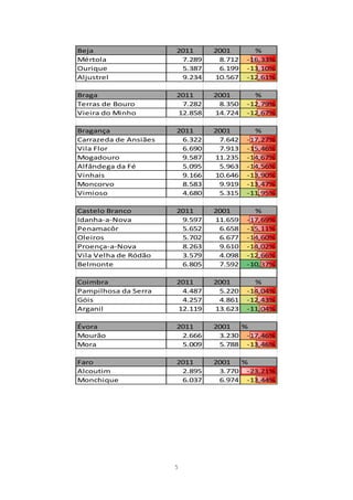 Beja                   2011     2001       %
Mértola                 7.289    8.712   -16,33%
Ourique                 5.387    6.199   -13,10%
Aljustrel               9.234   10.567   -12,61%

Braga                  2011     2001       %
Terras de Bouro         7.282    8.350   -12,79%
Vieira do Minho        12.858   14.724   -12,67%

Bragança               2011     2001       %
Carrazeda de Ansiães    6.322    7.642   -17,27%
Vila Flor               6.690    7.913   -15,46%
Mogadouro               9.587   11.235   -14,67%
Alfândega da Fé         5.095    5.963   -14,56%
Vinhais                 9.166   10.646   -13,90%
Moncorvo                8.583    9.919   -13,47%
Vimioso                 4.680    5.315   -11,95%

Castelo Branco         2011     2001       %
Idanha-a-Nova           9.597   11.659   -17,69%
Penamacôr               5.652    6.658   -15,11%
Oleiros                 5.702    6.677   -14,60%
Proença-a-Nova          8.263    9.610   -14,02%
Vila Velha de Ródão     3.579    4.098   -12,66%
Belmonte                6.805    7.592   -10,37%

Coimbra                2011     2001       %
Pampilhosa da Serra     4.487    5.220   -14,04%
Góis                    4.257    4.861   -12,43%
Arganil                12.119   13.623   -11,04%

Évora                  2011     2001  %
Mourão                  2.666    3.230 -17,46%
Mora                    5.009    5.788 -13,46%

Faro                   2011     2001  %
Alcoutim                2.895    3.770 -23,21%
Monchique               6.037    6.974 -13,44%




                       5
 