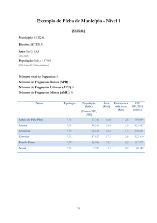 Exemplo de Ficha de Município - Nível 1

                                               [SEIXAL]

Município: SEIXAL

Distrito: SETÚBAL

Área (km2): 95,5
[2010, IGP]

População (hab.): 157981
[INE, Censos 2011, Dados preliminares]




Número total de freguesias: 6
Número de Freguesias Rurais (APR): 0
Número de Freguesias Urbanas (APU): 6
Número de Freguesias Mistas (AMU): 0


                     Nome                Tipologia         População        Área    Distância à    FFF
                                                             (hab.)        (Km2)    sede mun.     OE/2011
                                                                                       (Km)       (euros)
                                                          [Censos 2011,
                                                             INE]
Aldeia de Paio Pires                       APU                    13.342     16,0           2,8    110.889
Amora                                      APU                    48.556     24,4           1,9    423.387
Arrentela                                  APU                    28.648     10,2           1,9    208.621
Corroios                                   APU                    47.657     17,1           3,8    322.400
Fernão Ferro                               APU                    16.986     24,1           8,2    142.979
Seixal                                     APU                     2.792      3,7           0,0     40.342




                                                     58
 