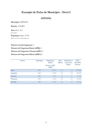 Exemplo de Ficha de Município - Nível 2

                                               [ESPINHO]

Município: ESPINHO

Distrito: AVEIRO

Área (km2): 21,1
[2010, IGP]

População (hab.): 31796
[INE, Censos 2011, Dados preliminares]




Número total de freguesias: 5
Número de Freguesias Rurais (APR): 0
Número de Freguesias Urbanas (APU): 5
Número de Freguesias Mistas (AMU): 0


                    Nome                 Tipologia    População        Área    Distância à    FFF
                                                        (hab.)        (Km2)    sede mun.     OE/2011
                                                                                  (Km)       (euros)
                                                     [Censos 2011,
                                                        INE]
Anta                                       APU               10.372      6,0           1,3    103.441
Espinho                                    APU                9.833      1,8           0,0     98.128
Guetim                                     APU                1.403      1,9           3,1     31.396
Paramos                                    APU                3.512      5,9           3,9     67.808
Silvalde                                   APU                6.676      5,5           1,9     85.356




                                                     60
 