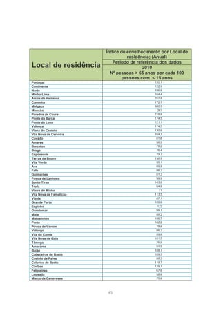 Índice de envelhecimento por Local de
                                   residência; (Anual)
                            Período de referência dos dados
Local de residência                       2010
                           Nº pessoas > 65 anos por cada 100
                                pessoas com < 15 anos
Portugal                                       120,1
Continente                                     122,9
Norte                                          106,6
Minho-Lima                                     164,4
Arcos de Valdevez                              257,8
Caminha                                        172,7
Melgaço                                        380,5
Monção                                           263
Paredes de Coura                               218,8
Ponte da Barca                                 174,5
Ponte de Lima                                  121,1
Valença                                        174,3
Viana do Castelo                               130,6
Vila Nova de Cerveira                          164,7
Cávado                                          81,6
Amares                                          98,9
Barcelos                                        78,2
Braga                                           76,4
Esposende                                       79,7
Terras de Bouro                                156,9
Vila Verde                                      95,1
Ave                                             89,8
Fafe                                            96,2
Guimarães                                       81,3
Póvoa de Lanhoso                                99,9
Santo Tirso                                    143,6
Trofa                                           84,8
Vieira do Minho                                   71
Vila Nova de Famalicão                         113,5
Vizela                                          87,1
Grande Porto                                   105,6
Espinho                                          122
Gondomar                                        99,7
Maia                                            88,2
Matosinhos                                     106,7
Porto                                          162,2
Póvoa de Varzim                                 78,6
Valongo                                         86,2
Vila do Conde                                   89,6
Vila Nova de Gaia                              101,7
Tâmega                                          76,9
Amarante                                        91,5
Baião                                          108,7
Cabeceiras de Basto                            109,5
Castelo de Paiva                                88,3
Celorico de Basto                              119,7
Cinfães                                        129,1
Felgueiras                                      67,6
Lousada                                         58,6
Marco de Canaveses                              70,6



                          65
 