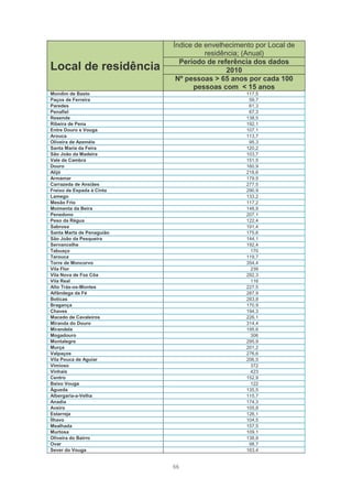 Índice de envelhecimento por Local de
                                     residência; (Anual)
                             Período de referência dos dados
Local de residência                         2010
                            Nº pessoas > 65 anos por cada 100
                                  pessoas com < 15 anos
Mondim de Basto                                  117,5
Paços de Ferreira                                 59,7
Paredes                                           61,3
Penafiel                                          67,3
Resende                                          138,5
Ribeira de Pena                                  192,1
Entre Douro e Vouga                              107,1
Arouca                                           113,7
Oliveira de Azeméis                               95,3
Santa Maria da Feira                             120,2
São João da Madeira                              103,7
Vale de Cambra                                   151,5
Douro                                            160,9
Alijó                                            218,6
Armamar                                          179,5
Carrazeda de Ansiães                             277,5
Freixo de Espada à Cinta                         290,9
Lamego                                           133,2
Mesão Frio                                       117,2
Moimenta da Beira                                148,9
Penedono                                         207,1
Peso da Régua                                    122,4
Sabrosa                                          191,4
Santa Marta de Penaguião                         175,6
São João da Pesqueira                            144,1
Sernancelhe                                      192,4
Tabuaço                                            170
Tarouca                                          119,7
Torre de Moncorvo                                354,4
Vila Flor                                          239
Vila Nova de Foz Côa                             292,3
Vila Real                                          116
Alto Trás-os-Montes                              227,5
Alfândega da Fé                                  287,9
Boticas                                          283,8
Bragança                                         170,9
Chaves                                           194,3
Macedo de Cavaleiros                             226,1
Miranda do Douro                                 314,4
Mirandela                                        195,6
Mogadouro                                          306
Montalegre                                       295,9
Murça                                            201,2
Valpaços                                         276,6
Vila Pouca de Aguiar                             206,5
Vimioso                                            372
Vinhais                                            423
Centro                                           152,9
Baixo Vouga                                        122
Águeda                                           135,5
Albergaria-a-Velha                               115,7
Anadia                                           174,3
Aveiro                                           105,8
Estarreja                                        126,1
Ílhavo                                           104,5
Mealhada                                         157,5
Murtosa                                          109,1
Oliveira do Bairro                               138,9
Ovar                                              98,7
Sever do Vouga                                   163,4


                           66
 