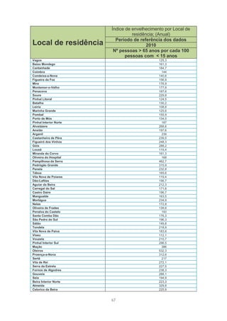 Índice de envelhecimento por Local de
                                  residência; (Anual)
                          Período de referência dos dados
Local de residência                      2010
                         Nº pessoas > 65 anos por cada 100
                               pessoas com < 15 anos
Vagos                                         125,3
Baixo Mondego                                 161,3
Cantanhede                                    184,7
Coimbra                                         144
Condeixa-a-Nova                               140,6
Figueira da Foz                               156,9
Mira                                          176,9
Montemor-o-Velho                              177,9
Penacova                                      187,6
Soure                                         229,8
Pinhal Litoral                                124,5
Batalha                                       130,2
Leiria                                        108,8
Marinha Grande                                125,6
Pombal                                        155,9
Porto de Mós                                  134,5
Pinhal Interior Norte                           187
Alvaiázere                                    268,6
Ansião                                        197,6
Arganil                                         239
Castanheira de Pêra                           239,5
Figueiró dos Vinhos                           248,3
Góis                                          288,2
Lousã                                         119,4
Miranda do Corvo                              161,3
Oliveira do Hospital                            168
Pampilhosa da Serra                           462,7
Pedrógão Grande                               315,9
Penela                                        232,8
Tábua                                         165,6
Vila Nova de Poiares                          119,4
Dão-Lafões                                    156,7
Aguiar da Beira                               212,3
Carregal do Sal                               171,8
Castro Daire                                  196,7
Mangualde                                     163,5
Mortágua                                      234,9
Nelas                                         172,8
Oliveira de Frades                            139,6
Penalva do Castelo                              193
Santa Comba Dão                               176,3
São Pedro do Sul                              196,3
Sátão                                         149,8
Tondela                                       218,9
Vila Nova de Paiva                            183,6
Viseu                                         112,1
Vouzela                                       210,7
Pinhal Interior Sul                           296,5
Mação                                           386
Oleiros                                       532,3
Proença-a-Nova                                312,6
Sertã                                           217
Vila de Rei                                   272,1
Serra da Estrela                              227,5
Fornos de Algodres                            238,3
Gouveia                                       288,1
Seia                                          194,9
Beira Interior Norte                          223,3
Almeida                                       329,8
Celorico da Beira                             225,9


                        67
 