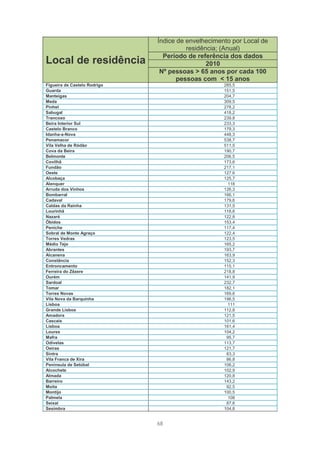 Índice de envelhecimento por Local de
                                        residência; (Anual)
                                Período de referência dos dados
Local de residência                            2010
                               Nº pessoas > 65 anos por cada 100
                                     pessoas com < 15 anos
Figueira de Castelo Rodrigo                         285,5
Guarda                                              151,5
Manteigas                                           204,7
Meda                                                309,5
Pinhel                                              278,2
Sabugal                                             418,2
Trancoso                                            239,8
Beira Interior Sul                                  233,3
Castelo Branco                                      179,3
Idanha-a-Nova                                       448,3
Penamacor                                           538,7
Vila Velha de Ródão                                 511,5
Cova da Beira                                       190,7
Belmonte                                            206,5
Covilhã                                             173,6
Fundão                                              217,1
Oeste                                               127,6
Alcobaça                                            125,7
Alenquer                                              118
Arruda dos Vinhos                                   126,3
Bombarral                                           166,1
Cadaval                                             179,6
Caldas da Rainha                                    131,5
Lourinhã                                            118,6
Nazaré                                              122,8
Óbidos                                              153,4
Peniche                                             117,4
Sobral de Monte Agraço                              122,4
Torres Vedras                                       123,5
Médio Tejo                                          165,2
Abrantes                                            193,7
Alcanena                                            163,9
Constância                                          152,3
Entroncamento                                       115,1
Ferreira do Zêzere                                  218,8
Ourém                                               141,9
Sardoal                                             232,7
Tomar                                               182,1
Torres Novas                                        169,6
Vila Nova da Barquinha                              196,5
Lisboa                                                111
Grande Lisboa                                       112,8
Amadora                                             121,5
Cascais                                             101,6
Lisboa                                              161,4
Loures                                              104,2
Mafra                                                95,7
Odivelas                                            113,7
Oeiras                                              121,7
Sintra                                               83,3
Vila Franca de Xira                                  86,8
Península de Setúbal                                106,2
Alcochete                                           102,9
Almada                                              120,8
Barreiro                                            143,2
Moita                                                92,5
Montijo                                             100,5
Palmela                                               108
Seixal                                               87,6
Sesimbra                                            104,8


                              68
 
