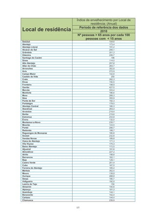 Índice de envelhecimento por Local de
                                  residência; (Anual)
                          Período de referência dos dados
Local de residência                      2010
                         Nº pessoas > 65 anos por cada 100
                               pessoas com < 15 anos
Setúbal                                       104,6
Alentejo                                      173,4
Alentejo Litoral                              191,2
Alcácer do Sal                                200,1
Grândola                                      201,3
Odemira                                       226,7
Santiago do Cacém                               196
Sines                                         114,5
Alto Alentejo                                 207,8
Alter do Chão                                 264,7
Arronches                                     302,8
Avis                                          272,9
Campo Maior                                   142,6
Castelo de Vide                                 250
Crato                                         282,3
Elvas                                         150,5
Fronteira                                     198,9
Gavião                                        427,5
Marvão                                        333,4
Monforte                                      186,6
Mora                                          288,3
Nisa                                          355,9
Ponte de Sor                                  192,3
Portalegre                                    178,5
Alentejo Central                              180,3
Alandroal                                     264,4
Arraiolos                                     219,4
Borba                                         219,6
Estremoz                                      233,8
Évora                                         132,5
Montemor-o-Novo                               235,7
Mourão                                        143,5
Portel                                        206,7
Redondo                                       188,7
Reguengos de Monsaraz                         180,8
Sousel                                        232,6
Vendas Novas                                  189,8
Viana do Alentejo                             171,3
Vila Viçosa                                   175,3
Baixo Alentejo                                172,5
Aljustrel                                     191,6
Almodôvar                                     227,2
Alvito                                        198,8
Barrancos                                     162,1
Beja                                          128,1
Castro Verde                                  201,4
Cuba                                          167,5
Ferreira do Alentejo                          185,4
Mértola                                       352,5
Moura                                         139,9
Ourique                                       288,8
Serpa                                         180,7
Vidigueira                                    192,9
Lezíria do Tejo                                 150
Almeirim                                      140,6
Alpiarça                                      181,3
Azambuja                                      144,1
Benavente                                     102,4
Cartaxo                                       144,4
Chamusca                                      239,9


                        69
 