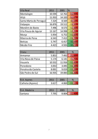 Vila Real                  2011     2001 %
Montalegre                 10.594   12.762 -16,99%
Alijó                      11.933   14.320 -16,67%
Santa Marta de Penaguião    7.324    8.569 -14,53%
Valpaços                   16.876   19.512 -13,51%
Mondim de Basto             7.496    8.573 -12,56%
Vila Pouca de Aguiar       13.167   14.998 -12,21%
Murça                       5.954    6.752 -11,82%
Ribeira de Pena             6.543    7.412 -11,72%
Boticas                     5.747    6.417 -10,44%
Mesão Frio                  4.423    4.926 -10,21%

Viseu                      2011     2001       %
Armamar                     5.853    7.492   -21,88%
Vila Nova de Paiva          5.174    6.141   -15,75%
Vouzela                    10.552   11.916   -11,45%
Penedono                    3.053    3.445   -11,38%
Penalva do Castelo          8.001    9.019   -11,29%
São Pedro do Sul           16.935   19.083   -11,26%

R.A. Açores                2011     2001     %
Calheta (Açores)            3.617    4.069 -11,11%

R.A. Madeira               2011     2001     %
Santana                     7.795    8.804 -11,46%




                           7
 