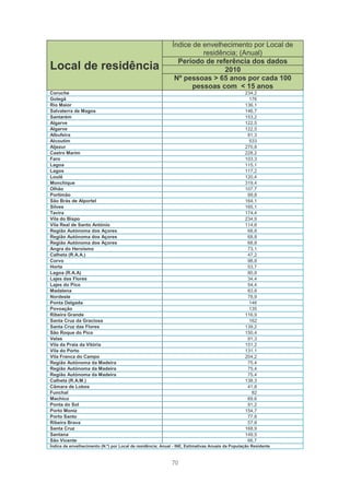 Índice de envelhecimento por Local de
                                                                       residência; (Anual)
                                                               Período de referência dos dados
Local de residência                                                           2010
                                                              Nº pessoas > 65 anos por cada 100
                                                                    pessoas com < 15 anos
Coruche                                                                                          234,2
Golegã                                                                                             176
Rio Maior                                                                                        136,1
Salvaterra de Magos                                                                              146,7
Santarém                                                                                         153,2
Algarve                                                                                          122,5
Algarve                                                                                          122,5
Albufeira                                                                                         81,3
Alcoutim                                                                                           533
Aljezur                                                                                          270,8
Castro Marim                                                                                     228,2
Faro                                                                                             103,3
Lagoa                                                                                            115,1
Lagos                                                                                            117,2
Loulé                                                                                            120,4
Monchique                                                                                        319,4
Olhão                                                                                            107,7
Portimão                                                                                          99,8
São Brás de Alportel                                                                             164,1
Silves                                                                                           165,1
Tavira                                                                                           174,4
Vila do Bispo                                                                                    234,9
Vila Real de Santo António                                                                       114,6
Região Autónoma dos Açores                                                                        68,8
Região Autónoma dos Açores                                                                        68,8
Região Autónoma dos Açores                                                                        68,8
Angra do Heroísmo                                                                                 73,1
Calheta (R.A.A.)                                                                                  47,2
Corvo                                                                                             98,8
Horta                                                                                             53,7
Lagoa (R.A.A)                                                                                     80,8
Lajes das Flores                                                                                  34,4
Lajes do Pico                                                                                     54,4
Madalena                                                                                          83,8
Nordeste                                                                                          78,9
Ponta Delgada                                                                                      146
Povoação                                                                                           135
Ribeira Grande                                                                                   116,9
Santa Cruz da Graciosa                                                                             162
Santa Cruz das Flores                                                                            139,2
São Roque do Pico                                                                                150,4
Velas                                                                                             91,3
Vila da Praia da Vitória                                                                         151,2
Vila do Porto                                                                                    131,1
Vila Franca do Campo                                                                             204,2
Região Autónoma da Madeira                                                                        75,4
Região Autónoma da Madeira                                                                        75,4
Região Autónoma da Madeira                                                                        75,4
Calheta (R.A.M.)                                                                                 138,3
Câmara de Lobos                                                                                   41,8
Funchal                                                                                             82
Machico                                                                                           69,6
Ponta do Sol                                                                                      91,2
Porto Moniz                                                                                      154,7
Porto Santo                                                                                       77,8
Ribeira Brava                                                                                     57,8
Santa Cruz                                                                                       168,9
Santana                                                                                          149,5
São Vicente                                                                                       66,7
Índice de envelhecimento (N.º) por Local de residência; Anual - INE, Estimativas Anuais da População Residente



                                                            70
 