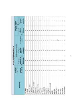 SERVIÇOS CÂMARA MUNICIPAL
                       Dirigente                                                           Chefe de equipa
                                               Dirigente intermédio
                       superior                                                            multidisciplinar
           Município                 De 1º grau         De 2º grau                    Equiparado a   Equiparado a
                       Director     (Director de        (Chefe de     De 3º grau ou     Director       Chefe de
                       Municipal   Departamento          Divisão         inferior     Departamento     Divisão
                                     Municipal)         Municipal)                      Municipal     Municipal)
ABRANTES                  0             4                  12              0               0              0
ÁGUEDA                    0             4                  14              0               0              0
AGUIAR DA BEIRA           0             0                   3              0               0              0
ALANDROAL                 0             0                   0              0               0              0
ALBERGARIA-A-VELHA        0             0                   5              0               0              1
ALBUFEIRA                 0             4                  26              0               0              0
ALCÁCER DO SAL            0             0                   2              0               0              0
ALCANENA                  0             2                   0              7               0              0
ALCOBAÇA                  0             2                   5              6               2              0
ALCOCHETE                 0             0                  10              0               0              0
ALCOUTIM                  0             0                   2              0               0              0
ALENQUER                  0             3                   0              0               0              0
ALFÂNDEGA DA FÉ           0             0                   5              1               0              1
ALIJÓ                     0             0                   7              0               0              0
ALJEZUR                   0             1                   2              0               0              0
ALJUSTREL                 0             0                   3              0               0              0
ALMADA                    4             17                 45              27              0              0
ALMEIDA                   0             1                   0              0               0              0
ALMEIRIM                  0             0                   0              0               0              0
ALMODÔVAR                 0             0                   3              0               0              0




                                                   72
 
