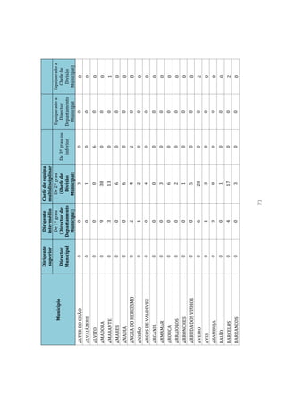 Dirigente      Dirigente  Chefe de equipa
                       superior      intermédio multidisciplinar
                                      De 1º grau   De 2º grau                      Equiparado a   Equiparado a
           Município
                       Director     (Director de    (Chefe de      De 3º grau ou     Director       Chefe de
                       Municipal   Departamento      Divisão          inferior     Departamento     Divisão
                                     Municipal)    Municipal)                        Municipal     Municipal)
ALTER DO CHÃO             0               0             3               0                0             0
ALVAIÁZERE                0             0               1               0               0              0
ALVITO                    0             0               0               6               0              0
AMADORA                   0             9              38               0               0              0
AMARANTE                  0             3              13               0               0              1
AMARES                    0             0               6               0               0              0
ANADIA                    0             0               6               0               0              0
ANGRA DO HEROÍSMO         0             2               4               2               0              0
ANSIÃO                    0             1               2               0               0              0
ARCOS DE VALDEVEZ         0             0               4               0               0              0
ARGANIL                   0             0               0               0               0              0
ARMAMAR                   0             0               3               0               0              0
AROUCA                    0             0               6               0               0              0
ARRAIOLOS                 0             0               2               0               0              0
ARRONCHES                 0             0               1               0               0              0
ARRUDA DOS VINHOS         0             0               5               0               0              0
AVEIRO                    0             6              28               0               0              2
AVIS                      0             1               3               0               0              0
AZAMBUJA                  0             3               8               0               0              0
BAIÃO                     0             0               1               0               0              0
BARCELOS                  0             4              17               0               0              2
BARRANCOS                 0             0               3               0               0              0



                                                73
 
