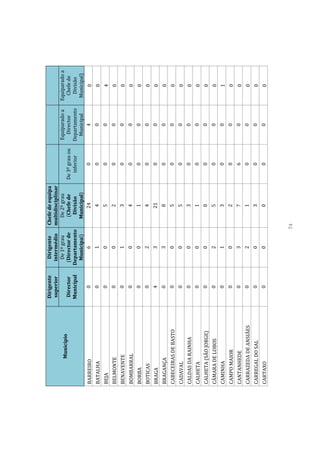 Dirigente      Dirigente  Chefe de equipa
                       superior      intermédio multidisciplinar
                                      De 1º grau   De 2º grau                      Equiparado a   Equiparado a
           Município
                       Director     (Director de    (Chefe de      De 3º grau ou     Director       Chefe de
                       Municipal   Departamento      Divisão          inferior     Departamento     Divisão
                                     Municipal)    Municipal)                        Municipal     Municipal)
BARREIRO                  0               6             24              0                4             0
BATALHA                   0             1               4               0               0              0
BEJA                      0             0               5               0               0              4
BELMONTE                  0             0               2               0               0              0
BENAVENTE                 0             1               3               0               0              0
BOMBARRAL                 0             0               4               0               0              0
BORBA                     0             0               1               0               0              0
BOTICAS                   0             2               4               0               0              0
BRAGA                     4             3              21               0               0              0
BRAGANÇA                  0             3               8               0               0              0
CABECEIRAS DE BASTO       0             0               5               0               0              0
CADAVAL                   0             0               5               0               0              0
CALDAS DA RAINHA          0             0               3               0               0              0
CALHETA                   0             0               1               0               0              0
CALHETA (SÃO JORGE)       0             0               0               0               0              0
CÂMARA DE LOBOS           0             2               5               0               0              0
CAMINHA                   0             1               3               0               0              1
CAMPO MAIOR               0             0               2               0               0              0
CANTANHEDE                0             3               7               6               0              0
CARRAZEDA DE ANSIÃES      0             2               1               0               0              0
CARREGAL DO SAL           0             0               3               0               0              0
CARTAXO                   0             0               0               0               0              0



                                                74
 