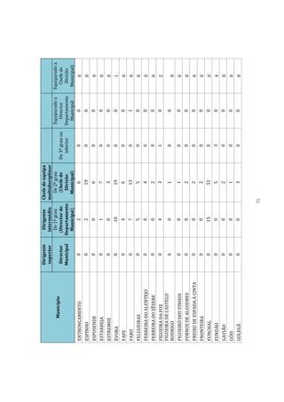 Dirigente      Dirigente  Chefe de equipa
                           superior      intermédio multidisciplinar
                                          De 1º grau   De 2º grau                      Equiparado a   Equiparado a
          Município
                           Director     (Director de    (Chefe de      De 3º grau ou     Director       Chefe de
                           Municipal   Departamento      Divisão          inferior     Departamento     Divisão
                                         Municipal)    Municipal)                        Municipal     Municipal)
ENTRONCAMENTO                 0               2             6               0                0             0
ESPINHO                       0             2              19               0               0              0
ESPOSENDE                     0             0               6               0               0              0
ESTARREJA                     0             1               7               0               0              0
ESTREMOZ                      0             0               3               0               0              0
ÉVORA                         0             10             19               0               0              1
FAFE                          0             4               6               0               0              0
FARO                          0             7              13               0               1              0
FELGUEIRAS                    0             5               5               0               0              0
FERREIRA DO ALENTEJO          0             0               4               0               0              0
FERREIRA DO ZÊZERE            0             0               2               0               0              0
FIGUEIRA DA FOZ               0             4               3               1               0              2
FIGUEIRA DE CASTELO
                              0             0               1               0               0
RODRIGO                                                                                                    0
FIGUEIRÓ DOS VINHOS           0             0               1               0               0              0
FORNOS DE ALGODRES            0             0               2               0               0              0
FREIXO DE ESPADA À CINTA      0             0               2               0               0              0
FRONTEIRA                     0             0               2               0               0              0
FUNCHAL                       0             15             51               0               0              0
FUNDÃO                        0             0               5               3               0              4
GAVIÃO                        0             0               2               0               0              0
GÓIS                          0             0               1               0               0              0
GOLEGÃ                        0             0               3               0               0              0



                                                    76
 