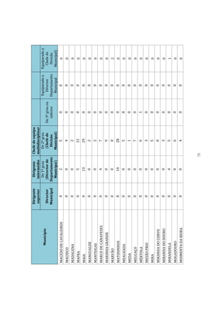 Dirigente      Dirigente  Chefe de equipa
                       superior      intermédio multidisciplinar
                                      De 1º grau   De 2º grau                      Equiparado a   Equiparado a
          Município
                       Director     (Director de    (Chefe de      De 3º grau ou     Director       Chefe de
                       Municipal   Departamento      Divisão          inferior     Departamento     Divisão
                                     Municipal)    Municipal)                        Municipal     Municipal)
MACEDO DE CAVALEIROS      0               2             5               0                0             0
MACHICO                   0             0               4               0               0              0
MADALENA                  0             0               2               0               0              0
MAFRA                     0             5              11               0               0              0
MAIA                      0             13             29               0               0              0
MANGUALDE                 0             0               2               0               0              0
MANTEIGAS                 0             0               2               0               0              0
MARCO DE CANAVESES        0             4               7               0               0              0
MARINHA GRANDE            0             0               9               0               0              0
MARVÃO                    0             0               0               0               0              2
MATOSINHOS                8             14             28               0               0              0
MEALHADA                  0             0               5               8               0              0
MEDA                      0             0               1               0               0              0
MELGAÇO                   0             0               7               0               0              0
MÉRTOLA                   0             0               6               1               0              0
MESÃO FRIO                0             0               3               0               0              0
MIRA                      0             0               5               0               0              0
MIRANDA DO CORVO          0             0               0               0               0              0
MIRANDA DO DOURO          0             0               3               0               0              0
MIRANDELA                 0             4               5               0               0              1
MOGADOURO                 0             0               6               0               0              0
MOIMENTA DA BEIRA         0             0               4               0               0              0



                                                78
 