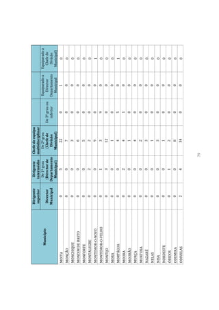 Dirigente      Dirigente  Chefe de equipa
                       superior      intermédio multidisciplinar
                                      De 1º grau   De 2º grau                      Equiparado a   Equiparado a
           Município
                       Director     (Director de    (Chefe de      De 3º grau ou     Director       Chefe de
                       Municipal   Departamento      Divisão          inferior     Departamento     Divisão
                                     Municipal)    Municipal)                        Municipal     Municipal)
MOITA                     0               5             22              0                1             0
MONÇÃO                    0             0               7               0               0              0
MONCHIQUE                 0             0               3               0               0              0
MONDIM DE BASTO           0             0               6               0               0              0
MONFORTE                  0             0               5               0               0              0
MONTALEGRE                0             2               2               0               0              0
MONTEMOR-O-NOVO           0             0               9               0               0              1
MONTEMOR-O-VELHO          0             1               3               9               0              0
MONTIJO                   0             3              12               0               0              0
MORA                      0             0               1               0               0              0
MORTÁGUA                  0             0               4               5               0              1
MOURA                     0             2               4               1               0              0
MOURÃO                    0             0               1               0               0              0
MURÇA                     0             0               4               0               0              0
MURTOSA                   0             0               2               0               0              0
NAZARÉ                    0             0               3               0               0              0
NELAS                     0             0               1               0               0              0
NISA                      0             0               3               0               0              0
NORDESTE                  0             0               1               0               0              0
ÓBIDOS                    0             1               2               0               0              0
ODEMIRA                   0             0               8               0               0              0
ODIVELAS                  2             4              34               0               0              0



                                                79
 