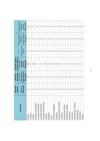 Dirigente      Dirigente  Chefe de equipa
                       superior      intermédio multidisciplinar
                                      De 1º grau   De 2º grau                      Equiparado a   Equiparado a
           Município
                       Director     (Director de    (Chefe de      De 3º grau ou     Director       Chefe de
                       Municipal   Departamento      Divisão          inferior     Departamento     Divisão
                                     Municipal)    Municipal)                        Municipal     Municipal)
OEIRAS                    6               15            28              0                0             0
OLEIROS                   0             0               0               0               0              0
OLHÃO                     0             2              14               0               0              0
OLIVEIRA DE AZEMÉIS       0             1              14               0               1              1
OLIVEIRA DE FRADES        0             0               1               0               0              0
OLIVEIRA DO BAIRRO        0             0               6               9               0              0
OLIVEIRA DO HOSPITAL      0             1               1               1               0              0
OURÉM                     0             1              10               0               0              0
OURIQUE                   0             0               1               0               0              0
OVAR                      0             1              10               0               0              0
PAÇOS DE FERREIRA         0             2               6               0               0              0
PALMELA                   0             8              26               0               1              1
PAMPILHOSA DA SERRA       0             0               2               0               0              0
PAREDES                   0             2               7               0               0              0
PAREDES DE COURA          0             0               3               8               0              0
PEDRÓGÃO GRANDE           0             0               1               0               0              0
PENACOVA                  0             0               2               0               0              0
PENAFIEL                  0             3               8               6               0              0
PENALVA DO CASTELO        0             0               4               0               0              0
PENAMACOR                 0             0               0               0               0              0
PENEDONO                  0             0               2               0               0              0
PENELA                    0             0               2               0               0              0



                                                80
 