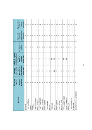 Dirigente      Dirigente  Chefe de equipa
                        superior      intermédio multidisciplinar
                                       De 1º grau   De 2º grau                      Equiparado a   Equiparado a
          Município
                        Director     (Director de    (Chefe de      De 3º grau ou     Director       Chefe de
                        Municipal   Departamento      Divisão          inferior     Departamento     Divisão
                                      Municipal)    Municipal)                        Municipal     Municipal)
PENICHE                    0               4             5               0                0             0
PESO DA RÉGUA              0             0               6               0               0              0
PINHEL                     0             1               0               0               0              0
POMBAL                     0             5               8               6               0              0
PONTA DELGADA              0             5               9               4               0              2
PONTA DO SOL               0             0               2               0               0              0
PONTE DA BARCA             0             0               2               8               0              1
PONTE DE LIMA              0             0               4               0               0              0
PONTE DE SOR               0             1               5               0               0              0
PORTALEGRE                 0             2               9               0               0              0
PORTEL                     0             0               4               0               0              0
PORTIMÃO                   0             5              18               0               0              0
PORTO                      11            21             38               0               0              0
PORTO DE MÓS               0             0               3               0               0              0
PORTO MONIZ                0             0               3               0               0              0
PORTO SANTO                0             0               1               0               0              0
PÓVOA DE LANHOSO           0             0              10               0               0              0
PÓVOA DE VARZIM            0             2              13               0               0              0
POVOAÇÃO                   0             0               1               0               0              0
PROENÇA-A-NOVA             0             0               1               0               0              0
REDONDO                    0             0               2               1               0              0
REGUENGOS DE MONSARAZ      0             0               1               0               0              0



                                                 81
 