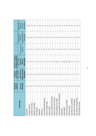 Dirigente      Dirigente  Chefe de equipa
                           superior      intermédio multidisciplinar
                                          De 1º grau   De 2º grau                      Equiparado a   Equiparado a
          Município
                           Director     (Director de    (Chefe de      De 3º grau ou     Director       Chefe de
                           Municipal   Departamento      Divisão          inferior     Departamento     Divisão
                                         Municipal)    Municipal)                        Municipal     Municipal)
RESENDE                       0               0             4               0                0             0
RIBEIRA BRAVA                 0             0               3               0               0              0
RIBEIRA DE PENA               0             0               3               0               0              0
RIBEIRA GRANDE                0             0               4               1               0              0
RIO MAIOR                     0             0               6               8               0              2
SABROSA                       0             0               4               0               0              0
SABUGAL                       0             0               6               6               0              0
SALVATERRA DE MAGOS           0             0               5               0               0              0
SANTA COMBA DÃO               0             0               0               0               0              0
SANTA CRUZ                    0             0               3               0               0              0
SANTA CRUZ DA GRACIOSA        0             0               0               0               0              0
SANTA CRUZ DAS FLORES         0             0               0               0               0              0
SANTA MARIA DA FEIRA          0             3              11               3               0              0
SANTA MARTA DE PENAGUIÃO      0             0               2               0               0              0
SANTANA                       0             0               3               0               0              0
SANTARÉM                      0             4              10               0               0              0
SANTIAGO DO CACÉM             0             2              13               3               0              0
SANTO TIRSO                   0             5              19               1               0              0
SÃO BRÁS DE ALPORTEL          0             1               2               0               0              0
SÃO JOÃO DA MADEIRA           0             3               4               5               0              0
SÃO JOÃO DA PESQUEIRA         0             3               6               0               0              0
SÃO PEDRO DO SUL              0             1               5               0               0              0



                                                    82
 