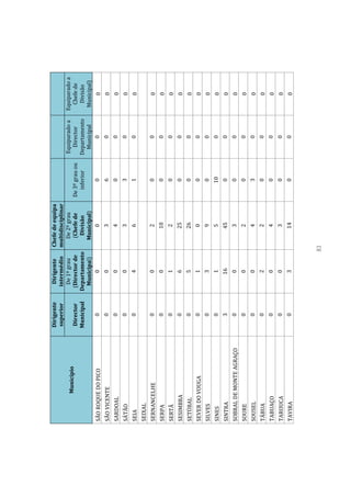 Dirigente      Dirigente  Chefe de equipa
                         superior      intermédio multidisciplinar
                                        De 1º grau   De 2º grau                      Equiparado a   Equiparado a
           Município
                         Director     (Director de    (Chefe de      De 3º grau ou     Director       Chefe de
                         Municipal   Departamento      Divisão          inferior     Departamento     Divisão
                                       Municipal)    Municipal)                        Municipal     Municipal)
SÃO ROQUE DO PICO           0               0             0               0                0             0
SÃO VICENTE                 0             0               3               6               0              0
SARDOAL                     0             0               4               0               0              0
SÁTÃO                       0             0               3               3               0              0
SEIA                        0             4               6               1               0              0
SEIXAL
SERNANCELHE                 0             0               2               0               0              0
SERPA                       0             0              10               0               0              0
SERTÃ                       0             1               2               0               0              0
SESIMBRA                    0             6              25               0               0              0
SETÚBAL                     0             5              26               0               0              0
SEVER DO VOUGA              0             1               0               0               0              0
SILVES                      0             3               9               0               0              0
SINES                       0             1               5               10              0              0
SINTRA                      3             16             45               0               0              0
SOBRAL DE MONTE AGRAÇO      0             0               3               0               0              0
SOURE                       0             0               2               0               0              0
SOUSEL                      0             0               4               3               0              0
TÁBUA                       0             2               2               0               0              0
TABUAÇO                     0             0               4               0               0              0
TAROUCA                     0             0               3               0               0              0
TAVIRA                      0             3              14               0               0              0



                                                  83
 