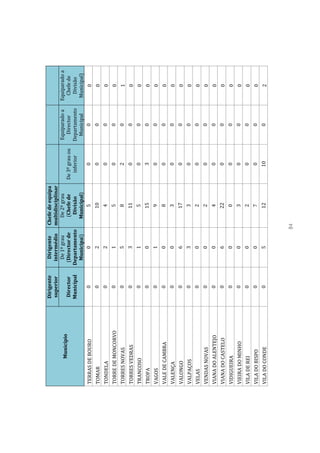 Dirigente      Dirigente  Chefe de equipa
                       superior      intermédio multidisciplinar
                                      De 1º grau   De 2º grau                      Equiparado a   Equiparado a
           Município
                       Director     (Director de    (Chefe de      De 3º grau ou     Director       Chefe de
                       Municipal   Departamento      Divisão          inferior     Departamento     Divisão
                                     Municipal)    Municipal)                        Municipal     Municipal)
TERRAS DE BOURO           0               0             5               0                0             0
TOMAR                     0             2              10               0               0              0
TONDELA                   0             2               4               0               0              0
TORRE DE MONCORVO         0             1               5               0               0              0
TORRES NOVAS              0             5               8               2               0              1
TORRES VEDRAS             0             3              11               0               0              0
TRANCOSO                  0             1               5               0               0              0
TROFA                     0             0              15               3               0              0
VAGOS                     0             1               9               0               0              0
VALE DE CAMBRA            0             0               8               0               0              0
VALENÇA                   0             0               3               0               0              0
VALONGO                   0             6              17               0               0              0
VALPAÇOS                  0             3               3               0               0              0
VELAS                     0             0               2               0               0              0
VENDAS NOVAS              0             0               2               0               0              0
VIANA DO ALENTEJO         0             0               4               0               0              0
VIANA DO CASTELO          0             6              22               0               0              0
VIDIGUEIRA                0             0               0               0               0              0
VIEIRA DO MINHO           0             0               3               0               0              0
VILA DE REI               0             0               2               0               0              0
VILA DO BISPO             0             0               7               0               0              0
VILA DO CONDE             0             5              12               10              0              2



                                                84
 