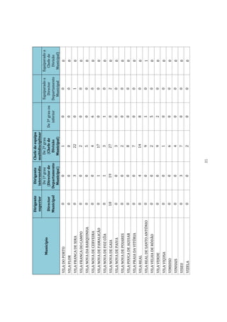 Dirigente      Dirigente  Chefe de equipa
                             superior      intermédio multidisciplinar
                                            De 1º grau   De 2º grau                      Equiparado a   Equiparado a
            Município
                             Director     (Director de    (Chefe de      De 3º grau ou     Director       Chefe de
                             Municipal   Departamento      Divisão          inferior     Departamento     Divisão
                                           Municipal)    Municipal)                        Municipal     Municipal)
VILA DO PORTO                   0               0             1               0                0             0
VILA FLOR                       0             0               0               0               0              0
VILA FRANCA DE XIRA             0             3              22               0               1              0
VILA FRANCA DO CAMPO            0             0               2               0               0              0
VILA NOVA DA BARQUINHA          0             0               5               0               0              0
VILA NOVA DE CERVEIRA           0             0               4               6               0              0
VILA NOVA DE FAMALICÃO          0             1              17               0               0              0
VILA NOVA DE FOZ CÔA            0             1               3               1               0              0
VILA NOVA DE GAIA               10            19             27               0               2              0
VILA NOVA DE PAIVA              0             0               3               0               0              0
VILA NOVA DE POIARES            0             0               2               0               0              0
VILA POUCA DE AGUIAR            0             0               8               0               0              0
VILA PRAIA DA VITÓRIA           0             0               7               0               0              0
VILA REAL                       0             4              14               8               0              0
VILA REAL DE SANTO ANTÓNIO      0             0               9               1               0              1
VILA VELHA DE RÓDÃO             0             0               2               5               0              0
VILA VERDE                      0             0               9               2               0              0
VILA VIÇOSA                     0             0               1               0               0              0
VIMIOSO                         0             0               6               0               0              0
VINHAIS                         0             0               4               0               0              0
VISEU                           0             3               7               0               0              0
VIZELA                          0             0               2               0               0              0



                                                      85
 