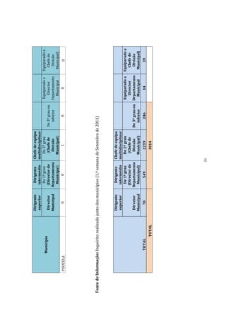 Dirigente       Dirigente  Chefe de equipa
                                           superior       intermédio multidisciplinar
                                                           De 1º grau   De 2º grau                      Equiparado a   Equiparado a
                     Município
                                           Director      (Director de    (Chefe de      De 3º grau ou     Director       Chefe de
                                           Municipal    Departamento      Divisão          inferior     Departamento     Divisão
                                                          Municipal)    Municipal)                        Municipal     Municipal)
           VOUZELA                             0               0             1               0                0             0




Fonte de Informação: Inquérito realizado junto dos municípios (1.ª semana de Setembro de 2011)



                                           Dirigente       Dirigente  Chefe de equipa
                                           superior       intermédio multidisciplinar
                                                           De 1º grau   De 2º grau                  Equiparado a Equiparado a
                                                         (Director de    (Chefe de                    Director     Chefe de
                                           Director     Departamento      Divisão     De 3º grau ou Departamento   Divisão
                                           Municipal      Municipal)    Municipal)      inferior      Municipal   Municipal)
                      TOTAL                   70             549            2219            246             14             39
                              TOTAL                                         3014




                                                                     86
 