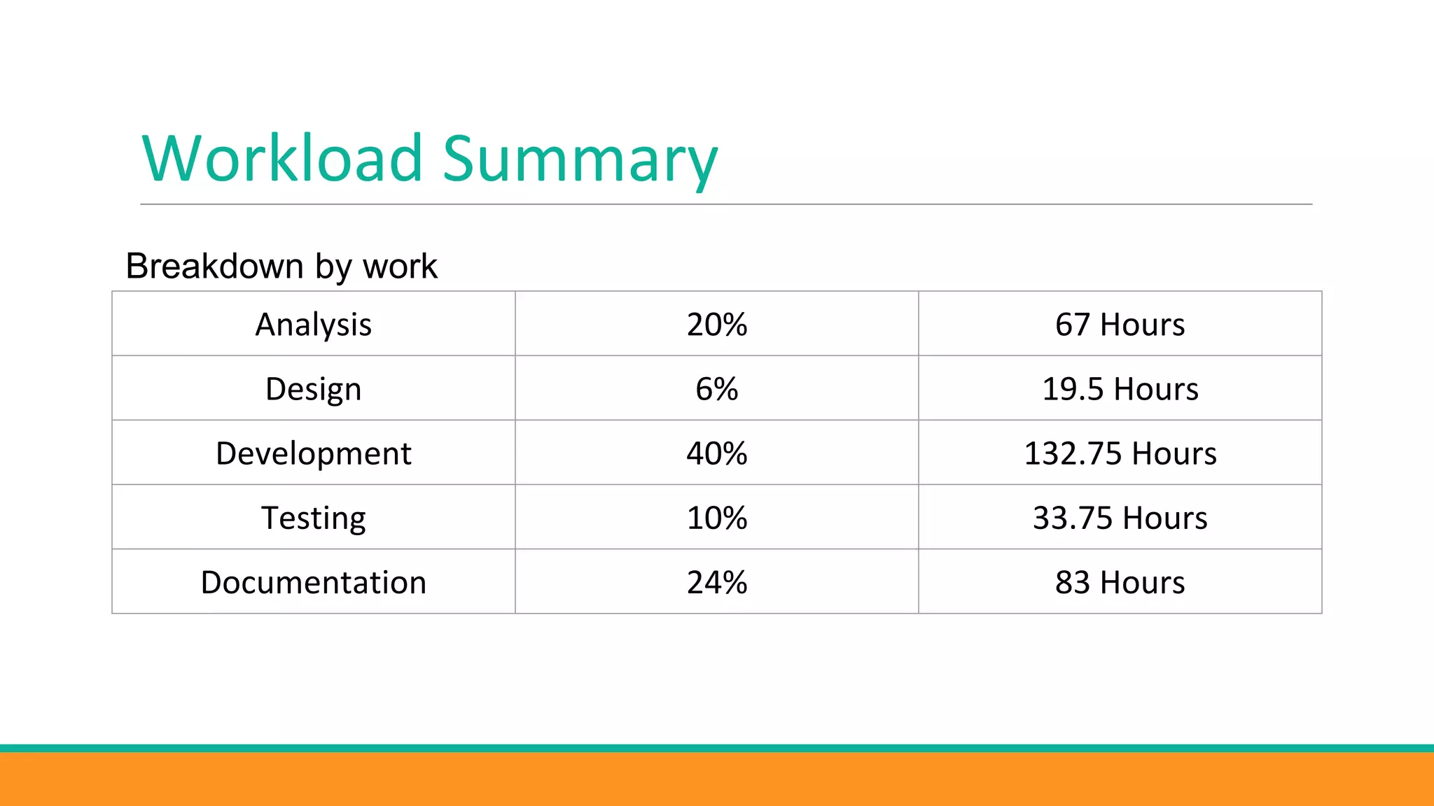 Workload Summary
Analysis 20% 67 Hours
Design 6% 19.5 Hours
Development 40% 132.75 Hours
Testing 10% 33.75 Hours
Documentation 24% 83 Hours
Breakdown by work
 