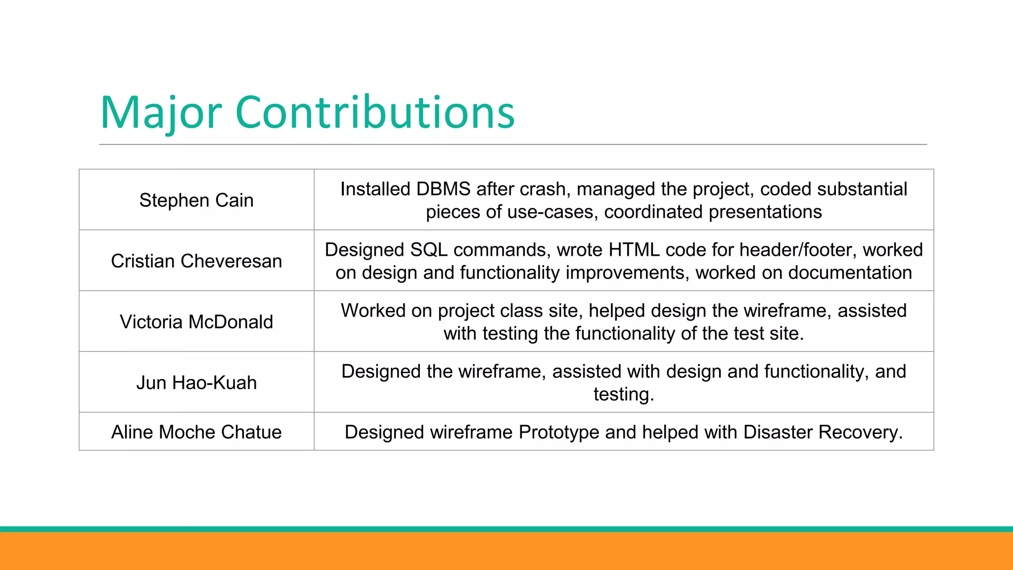 Major Contributions
Stephen Cain
Installed DBMS after crash, managed the project, coded substantial
pieces of use-cases, coordinated presentations
Cristian Cheveresan
Designed SQL commands, wrote HTML code for header/footer, worked
on design and functionality improvements, worked on documentation
Victoria McDonald
Worked on project class site, helped design the wireframe, assisted
with testing the functionality of the test site.
Jun Hao-Kuah
Designed the wireframe, assisted with design and functionality, and
testing.
Aline Moche Chatue Designed wireframe Prototype and helped with Disaster Recovery.
 