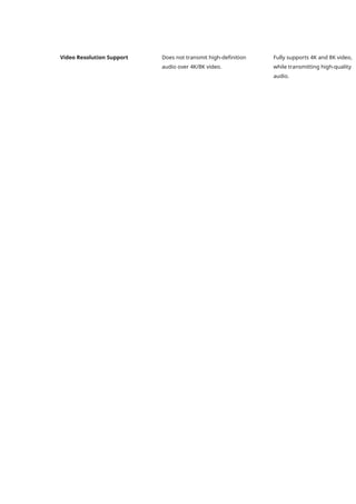 Video Resolution Support Does not transmit high-definition
audio over 4K/8K video.
Fully supports 4K and 8K video,
while transmitting high-quality
audio.
 