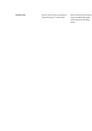 Common Uses Ideal for most TVs and sound systems,
works with typical 5.1 audio setups.
Best for advanced home theater
setups, providing high-quality
audio experiences like Dolby
Atmos.
 