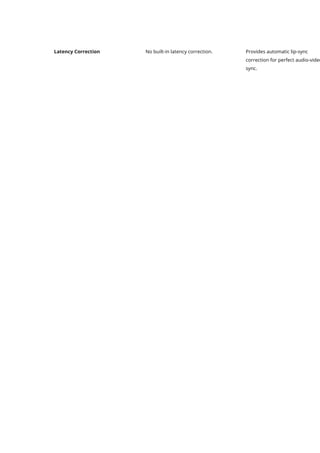 Latency Correction No built-in latency correction. Provides automatic lip-sync
correction for perfect audio-video
sync.
 