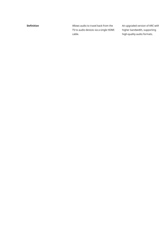 Definition Allows audio to travel back from the
TV to audio devices via a single HDMI
cable.
An upgraded version of ARC with
higher bandwidth, supporting
high-quality audio formats.
 