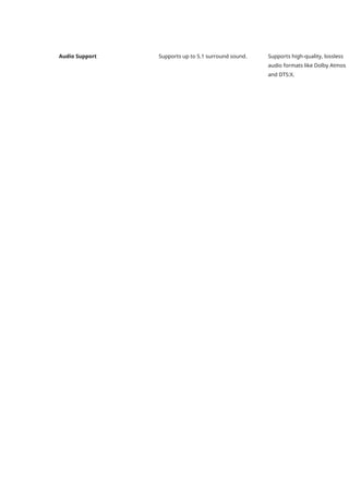 Audio Support Supports up to 5.1 surround sound. Supports high-quality, lossless
audio formats like Dolby Atmos
and DTS:X.
 