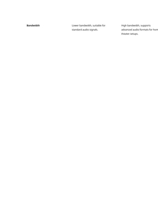 Bandwidth Lower bandwidth, suitable for
standard audio signals.
High bandwidth, supports
advanced audio formats for hom
theater setups.
 