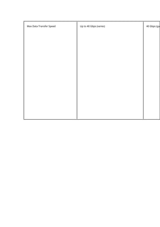 Max Data Transfer Speed Up to 40 Gbps (varies) 40 Gbps (gua
 