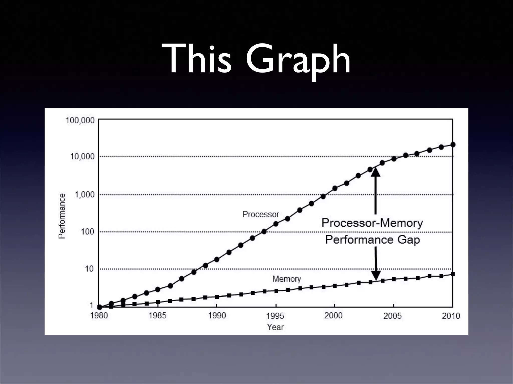 This Graph

CPU/Memory performance

Slide 17

Computer architecture: a quantitative approach
By John L. Hennessy, David A. Patterson, Andrea C. Arpaci-Dusseau

 