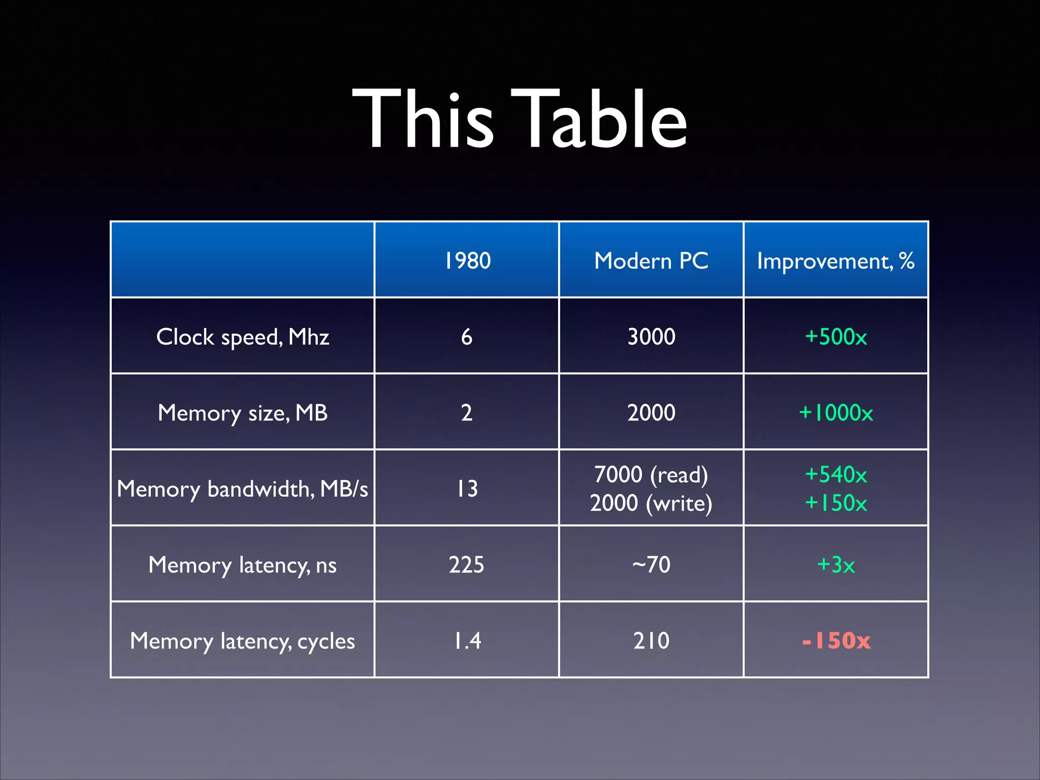 This Table
1980

Modern PC

Improvement, %

Clock speed, Mhz

6

3000

+500x

Memory size, MB

2

2000

+1000x

Memory bandwidth, MB/s

13

7000 (read)	

2000 (write)

+540x	

+150x

Memory latency, ns

225

~70

+3x

Memory latency, cycles

1.4

210

-150x

 