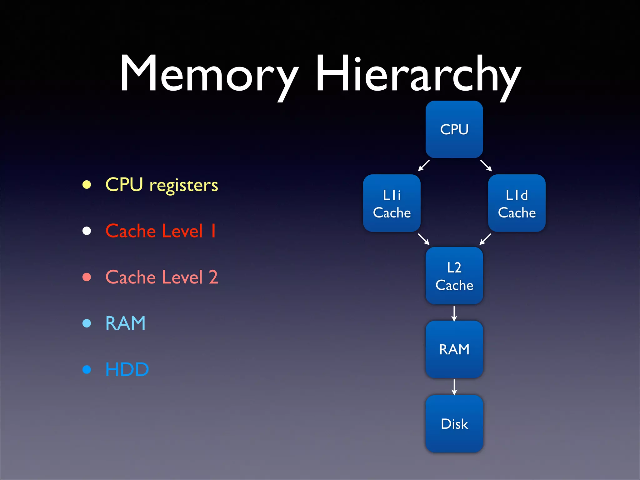 Memory Hierarchy
CPU

•
•
•
•
•

CPU registers	

Cache Level 1	

Cache Level 2	


L1i	

Cache

L1d	

Cache

L2	

Cache

RAM	

HDD

RAM

Disk

 