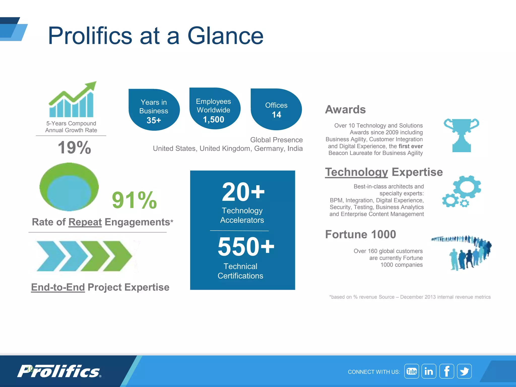 CONNECT WITH US:
Prolifics at a Glance
10
5-Years Compound
Annual Growth Rate
19%
Employees
Worldwide
1,500
Global Presence
United States, United Kingdom, Germany, India
20+Technology
Accelerators
550+
Technical
Certifications
Over 10 Technology and Solutions
Awards since 2009 including
Business Agility, Customer Integration
and Digital Experience, the first ever
Beacon Laureate for Business Agility
Over 160 global customers
are currently Fortune
1000 companies
Best-in-class architects and
specialty experts:
BPM, Integration, Digital Experience,
Security, Testing, Business Analytics
and Enterprise Content Management
End-to-End Project Expertise
Rate of Repeat Engagements*
91%
Years in
Business
35+
Offices
14
Awards
Technology Expertise
Fortune 1000
*based on % revenue Source – December 2013 internal revenue metrics
 