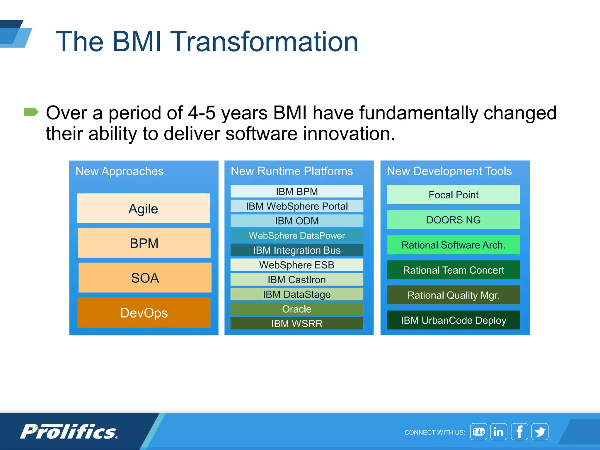CONNECT WITH US:
The BMI Transformation
 Over a period of 4-5 years BMI have fundamentally changed
their ability to deliver software innovation.
13
New Approaches New Runtime Platforms New Development Tools
Agile
BPM
SOA
DevOps
IBM BPM
IBM WebSphere Portal
IBM ODM
WebSphere DataPower
IBM Integration Bus
WebSphere ESB
IBM CastIron
IBM DataStage
Oracle
IBM WSRR
Focal Point
DOORS NG
Rational Software Arch.
Rational Team Concert
Rational Quality Mgr.
IBM UrbanCode Deploy
 