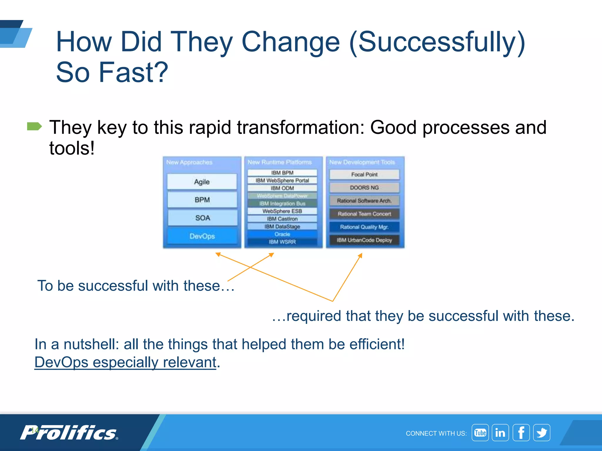 CONNECT WITH US:
How Did They Change (Successfully)
So Fast?
 They key to this rapid transformation: Good processes and
tools!
14
To be successful with these…
…required that they be successful with these.
In a nutshell: all the things that helped them be efficient!
DevOps especially relevant.
 