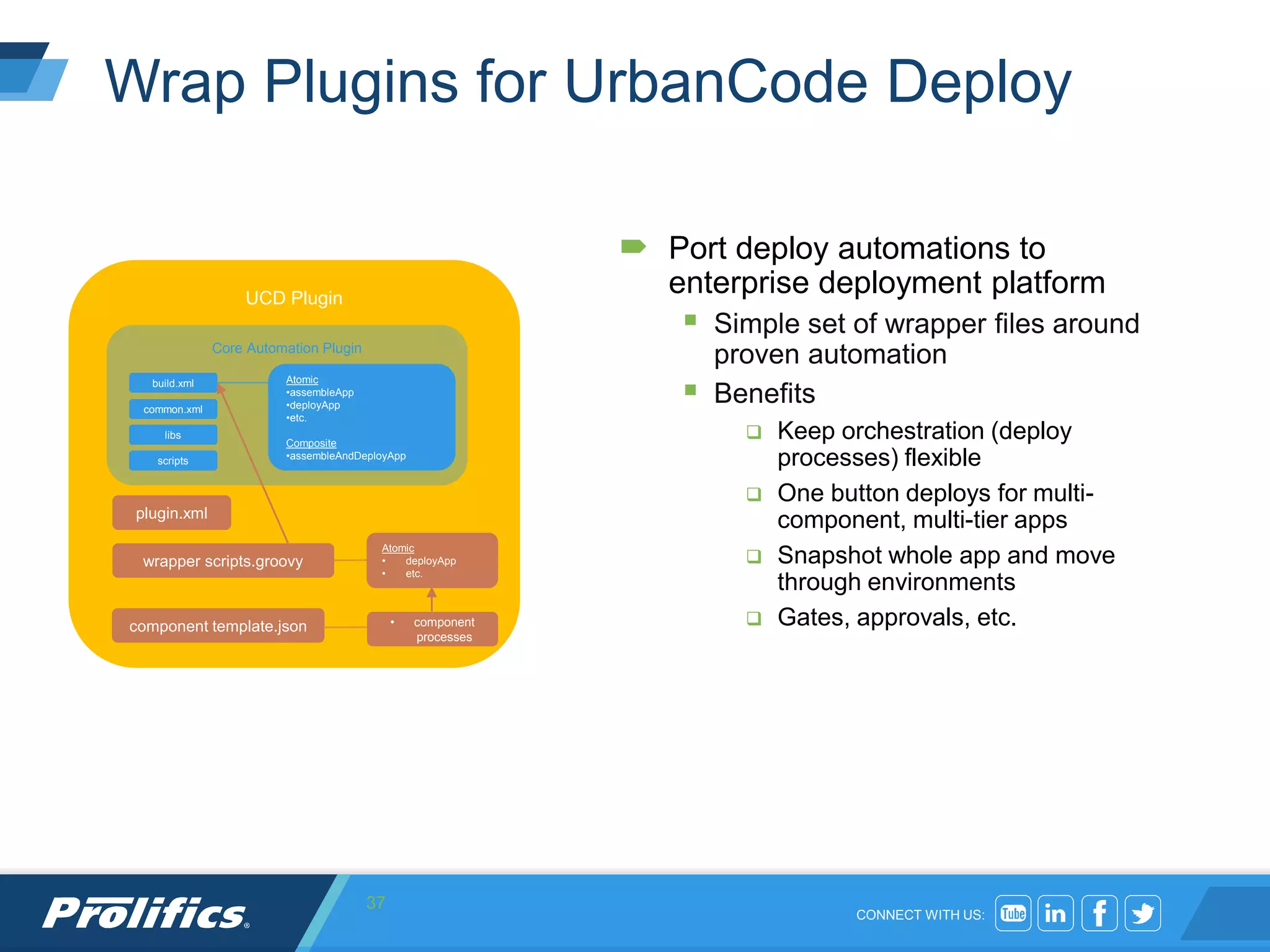 CONNECT WITH US:
Wrap Plugins for UrbanCode Deploy
 Port deploy automations to
enterprise deployment platform
 Simple set of wrapper files around
proven automation
 Benefits
 Keep orchestration (deploy
processes) flexible
 One button deploys for multi-
component, multi-tier apps
 Snapshot whole app and move
through environments
 Gates, approvals, etc.
37
UCD Plugin
Core Automation Plugin
build.xml
libs
scripts
Atomic
•assembleApp
•deployApp
•etc.
Composite
•assembleAndDeployApp
common.xml
plugin.xml
wrapper scripts.groovy
Atomic
• deployApp
• etc.
component template.json • component
processes
 