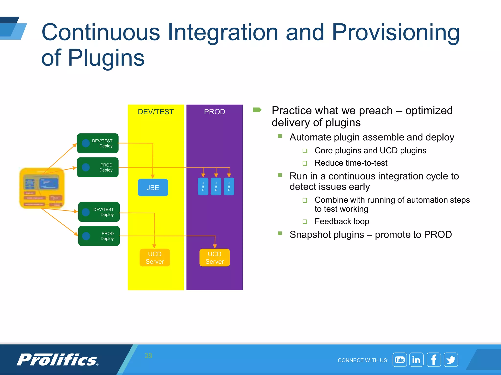 CONNECT WITH US:
Continuous Integration and Provisioning
of Plugins
 Practice what we preach – optimized
delivery of plugins
 Automate plugin assemble and deploy
 Core plugins and UCD plugins
 Reduce time-to-test
 Run in a continuous integration cycle to
detect issues early
 Combine with running of automation steps
to test working
 Feedback loop
 Snapshot plugins – promote to PROD
38
DEV/TEST PROD
DEV/TEST
Deploy
PROD
Deploy
DEV/TEST
Deploy
PROD
Deploy
JBE
UCD
Server
J
B
E
J
B
E
J
B
E
UCD
Server
 
