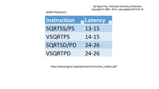 http://www.agner.org/optimize/instruction_tables.pdf
(AMD Piledriver)
 