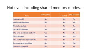 Not even including shared memory modes…
Name
GPU-visible
Cached
GPU Coherent
Heap-cacheable No Yes No
Heap-write-combined No No No
Physical-uncached ? No No
GPU-write-combined Yes No No
GPU-write-combined-read-only Yes No No
GPU-cacheable Yes Yes Yes
GPU-cacheable-noncoherent-RO Yes Yes No
Command-write-combined No No No
Command-cacheable No Yes Yes
 